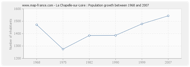 Population La Chapelle-sur-Loire